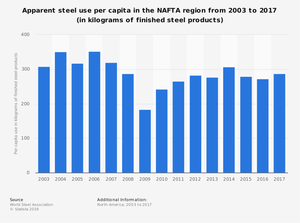 Apparent steel use per capita 2017
