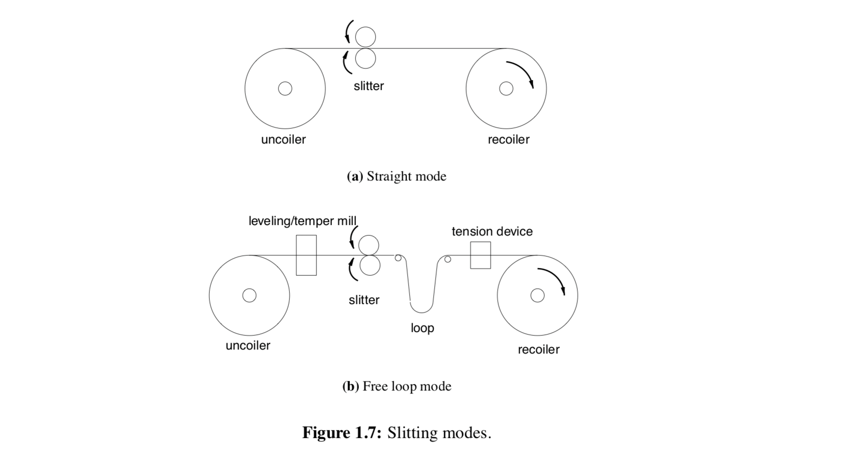 Slitting Modes