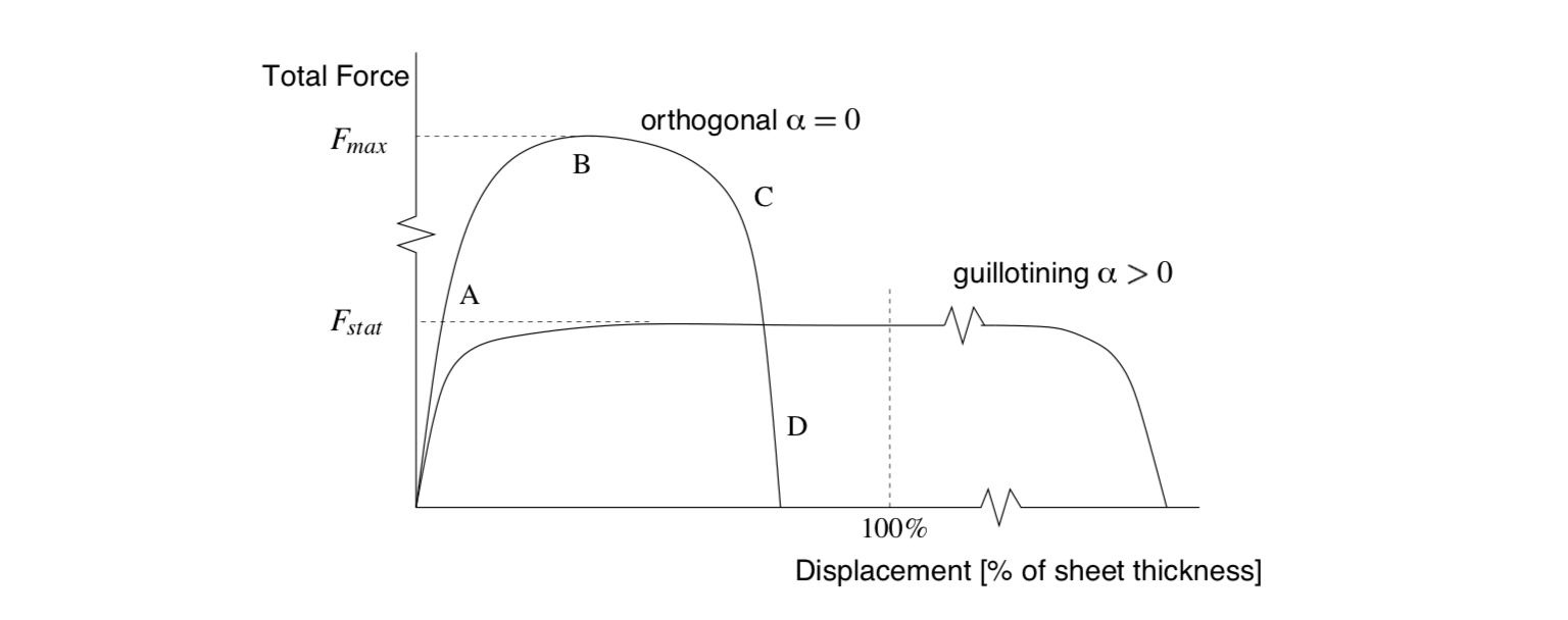 typical-force-displacement-curves